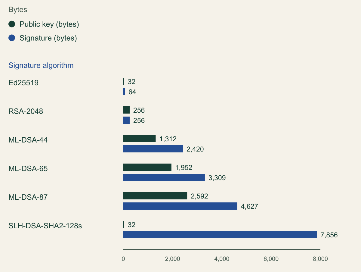 Grouped horizontal bar chart of public key and signature sizes in bytes: Ed25519 32 and 64, RSA-2048 256 and 256, ML-DSA-44 1,312 and 2,420, ML-DSA-65 1,952 and 3,309, ML-DSA-87 2,592 and 4,627, SLH-DSA-SHA2-128s 32 and 7,856.