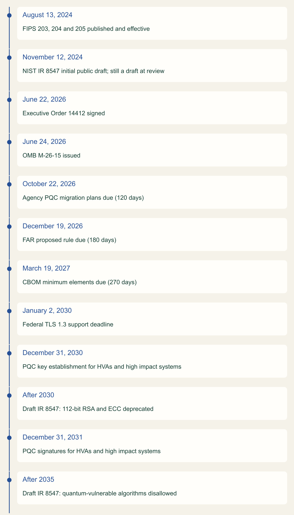 Timeline of twelve milestones from the August 13, 2024 FIPS publication to the proposed post-2035 disallowance in draft NIST IR 8547, including EO 14412, OMB M-26-15, the October 22, 2026 plan deadline, the 2030 key establishment and 2031 signature deadlines.