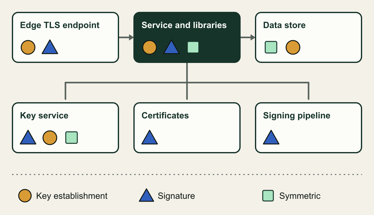 Map of one cloud service. Users connect to an edge TLS endpoint, which passes traffic to a service with its libraries; the service calls a key service, relies on certificates, writes to a data store and is built by a signing pipeline. Circle, triangle and square markers show key establishment, signatures and symmetric encryption at each location.