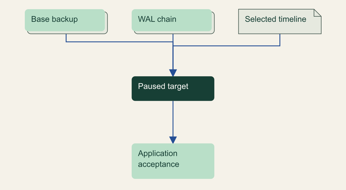 Base backup, WAL and selected timeline converge at a paused recovery target; application acceptance remains a later decision.