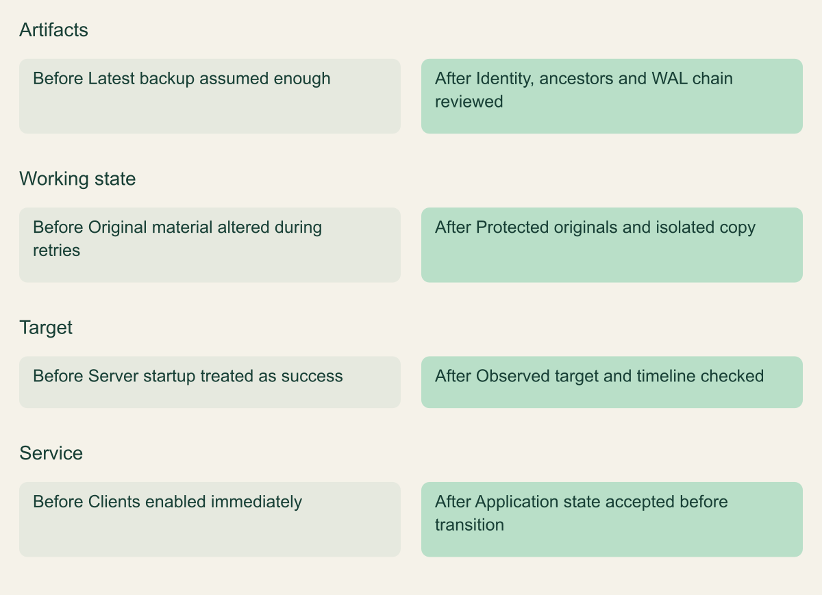 Before-and-after framework contrasts a backup-success assumption with protected inputs, isolated working copy, target inspection and authorized service acceptance.