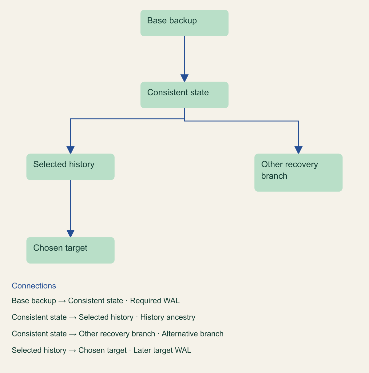 Conceptual ancestry graph shows a base and consistency endpoint with two descendant branches, one containing the selected target.