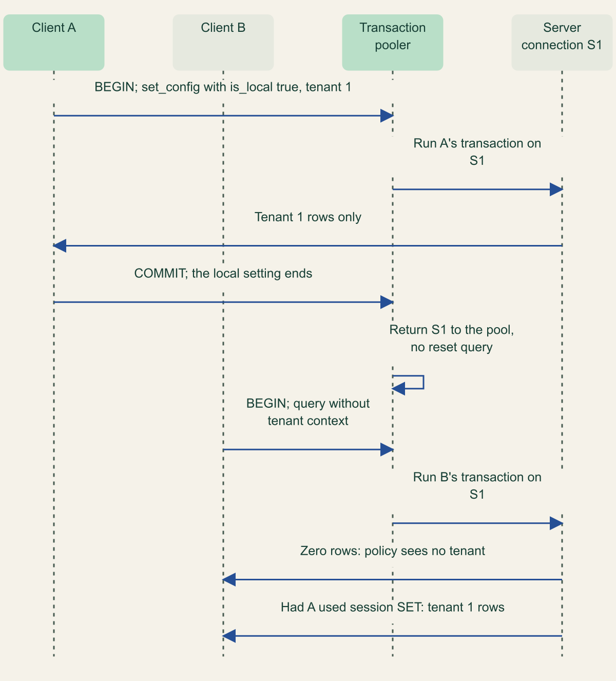 Sequence diagram with two clients, a transaction pooler and one server connection. Client A sets tenant context with set_config and is_local true, reads its rows and commits; the pooler returns the connection without a reset query; client B runs a query on the same connection without context and receives zero rows. A final message notes that if A had used session SET, B would have read tenant 1 rows.
