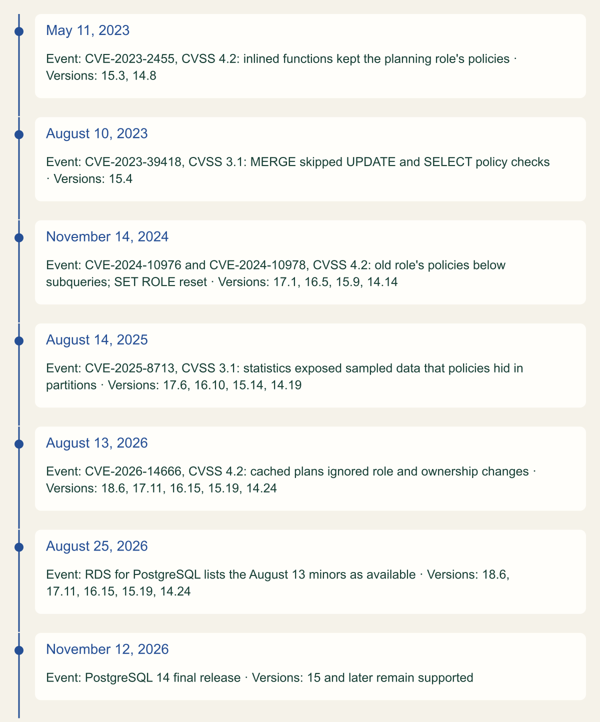 Timeline from May 2023 to November 2026: CVE-2023-2455, CVE-2023-39418, CVE-2024-10976 with CVE-2024-10978, CVE-2025-8713, CVE-2026-14666 with fixed minors 18.6, 17.11, 16.15, 15.19 and 14.24, RDS availability on August 25, 2026, and the PostgreSQL 14 final release on November 12, 2026.