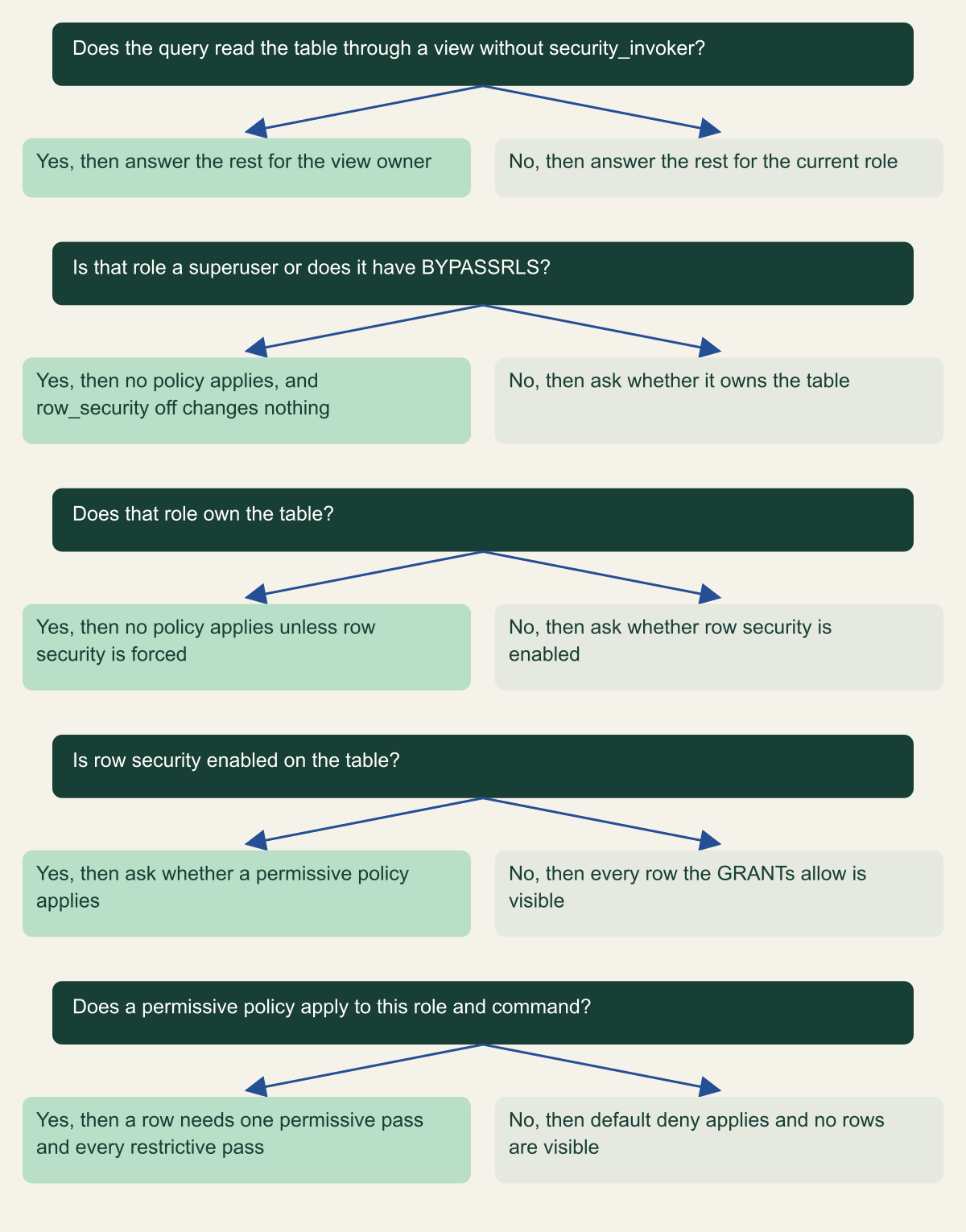Decision tree with five questions: whether the query reads through a view without security_invoker, whether the role is a superuser or has BYPASSRLS, whether the role owns the table, whether row security is enabled, and whether a permissive policy applies. Answers lead to the view owner's policies, no policy, every granted row, or default deny.