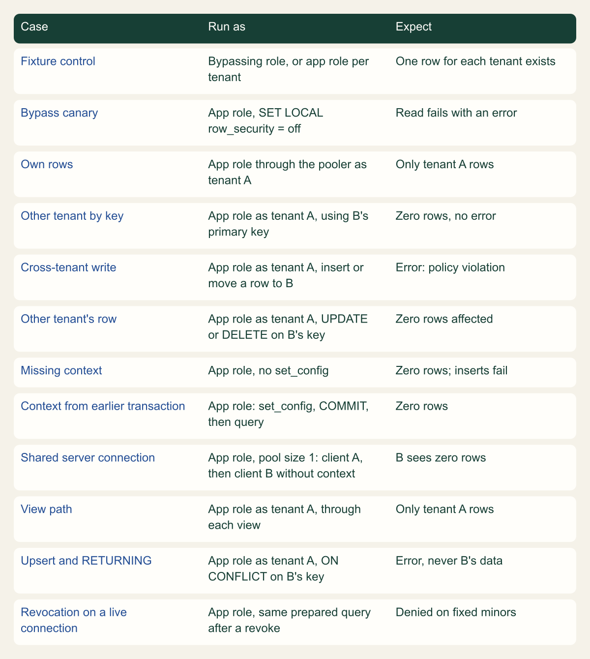 Matrix of twelve test cases with the connection and context for each and the expected result: fixture control, bypass canary, own rows, another tenant by key, cross-tenant write, another tenant's row, missing context, context from an earlier transaction, shared server connection, view path, upsert and RETURNING, and revocation on a live connection.