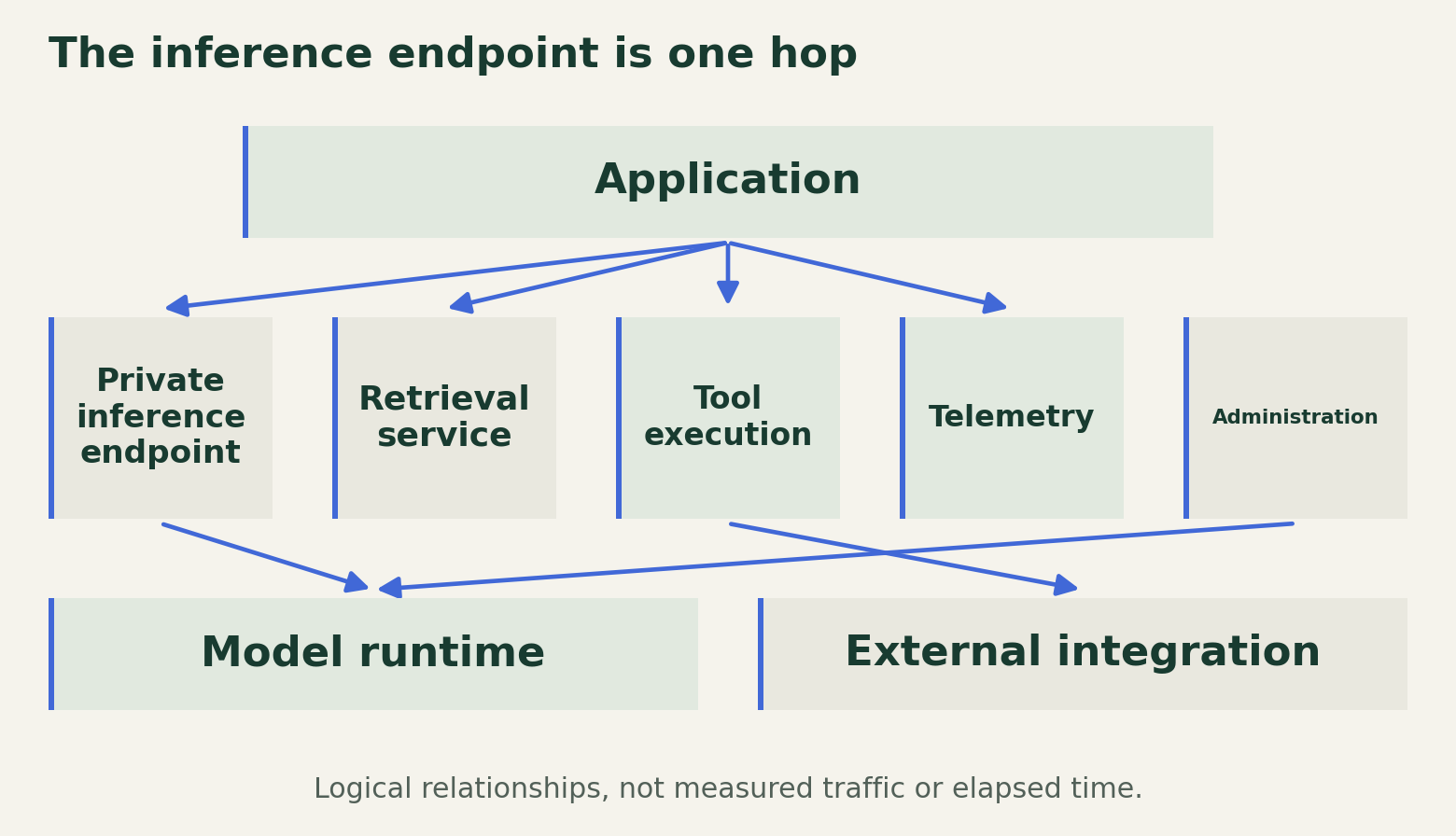 The application uses a private inference endpoint while retrieval, action execution, telemetry, and administration remain separately identified connections with their own controls.