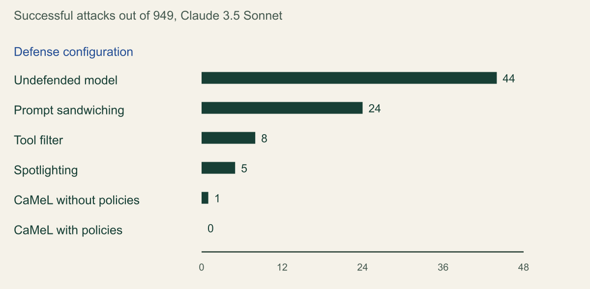 Bar chart of successful attacks out of 949 on AgentDojo with Claude 3.5 Sonnet: undefended 44, prompt sandwiching 24, tool filter 8, spotlighting 5, CaMeL without policies 1, CaMeL with policies 0.