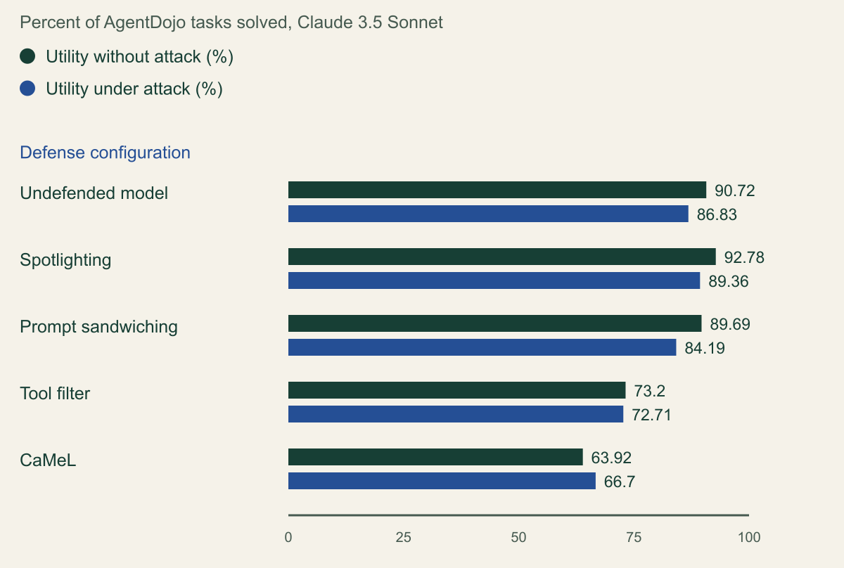 Grouped bar chart of AgentDojo overall utility with Claude 3.5 Sonnet. Without attack and under attack: undefended 90.72 and 86.83 percent; spotlighting 92.78 and 89.36; prompt sandwiching 89.69 and 84.19; tool filter 73.20 and 72.71; CaMeL 63.92 and 66.70.
