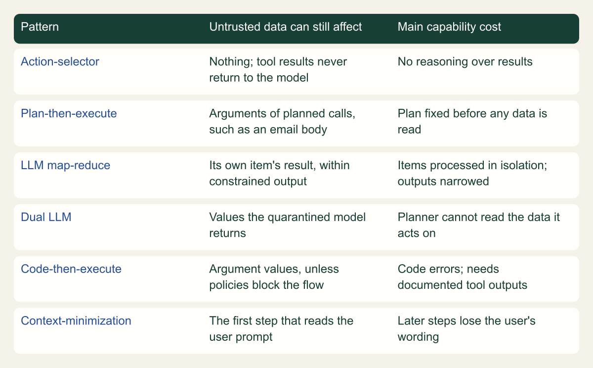 Matrix of six design patterns with three columns: what untrusted data can still affect, and the main capability cost. Action-selector leaves nothing after selection; plan-then-execute leaves arguments of planned calls; map-reduce leaves each item's own constrained result; dual LLM leaves quarantined return values; code-then-execute leaves argument values unless policies block them; context-minimization leaves the first step that reads the prompt.