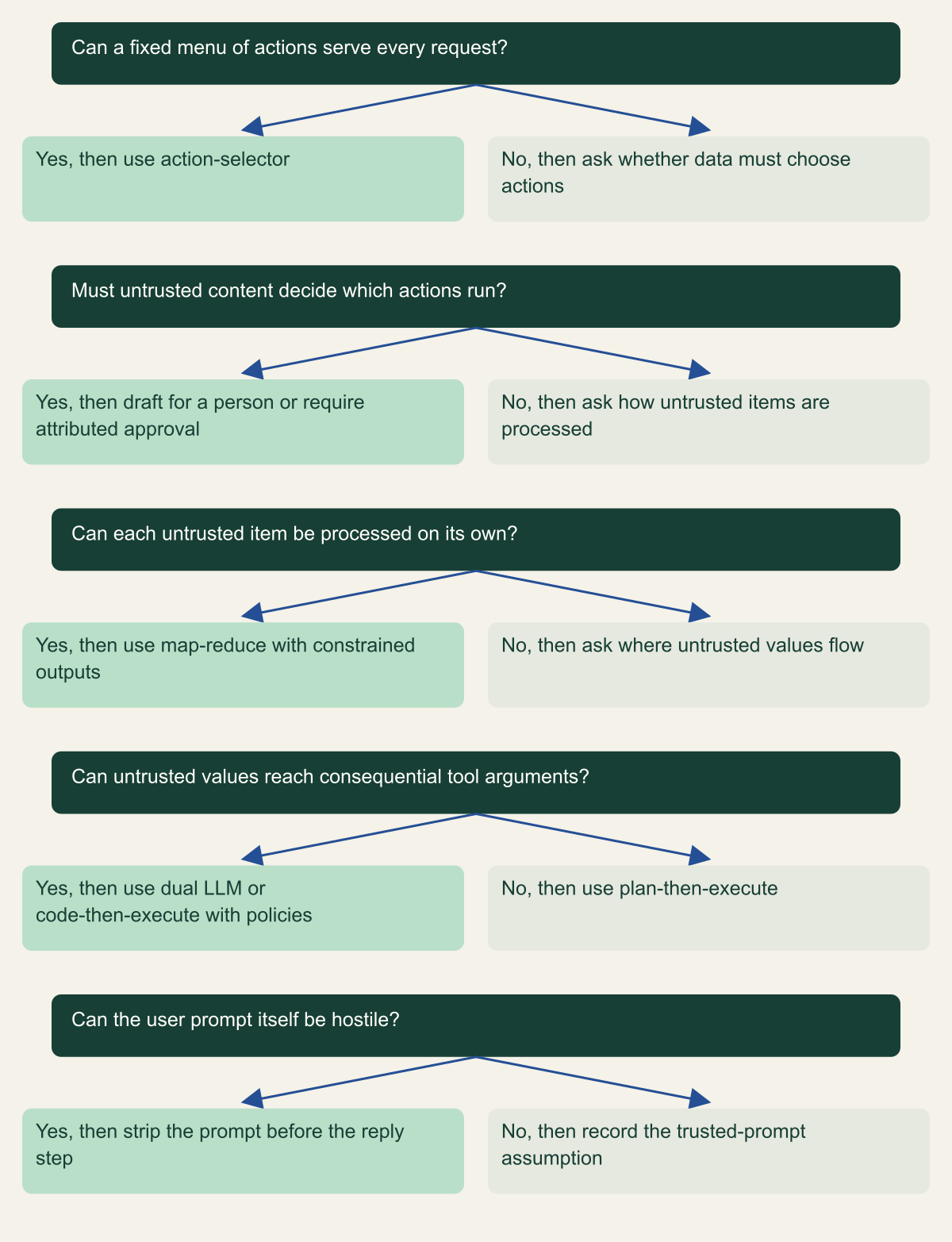 Decision tree with five questions: whether a fixed menu of actions covers every request; whether untrusted content must decide which actions run; whether each untrusted item can be processed independently; whether untrusted values can reach consequential tool arguments; and whether the user prompt can be hostile.