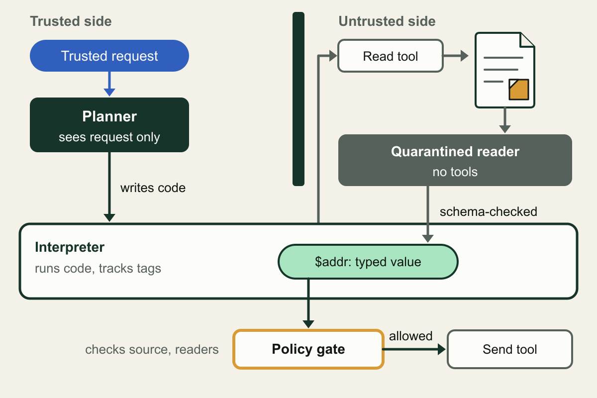 Illustration. A trusted request enters a planner box, which writes code for an interpreter. The interpreter calls a read tool that returns a document with a hidden amber note. The document goes to a quarantined reader with no tools, which returns a typed value stored as a variable. A policy gate checks the variable's tags before the send tool runs. A barrier separates the planner from the untrusted side.