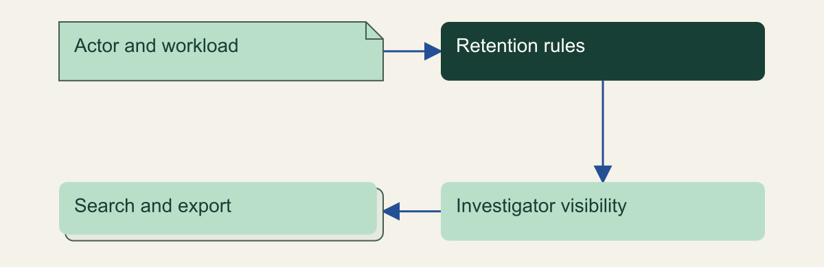 The actor and workload determine retention eligibility; investigator visibility and search or export remain separate evidence gates.