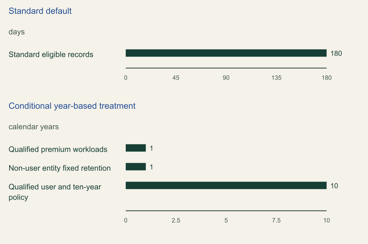 Separate panels show 180 days for standard eligible records and calendar-year values of one, one and ten for conditional populations.
