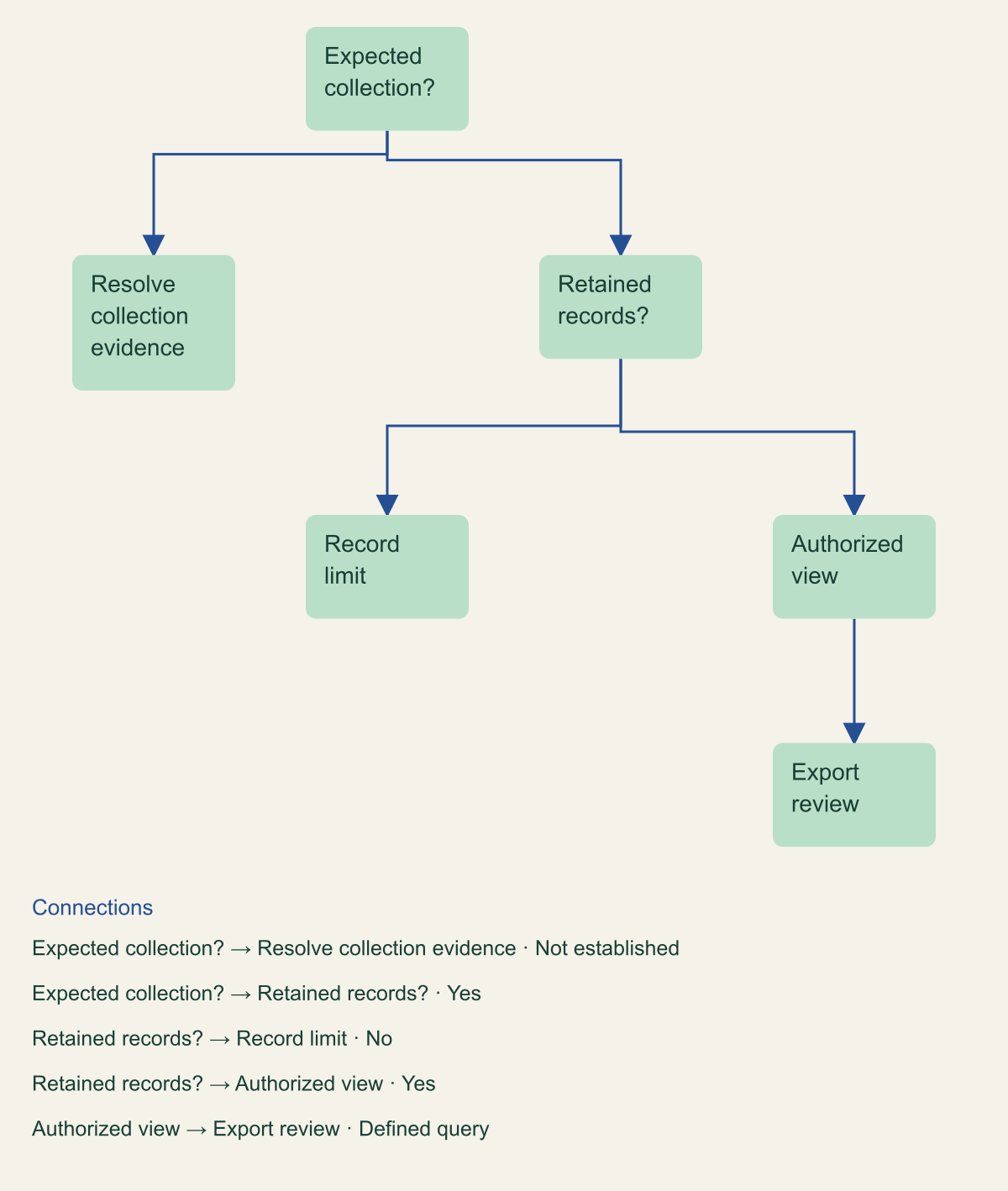 Decision tree separates expected collection, record retention, investigator visibility and export completeness.