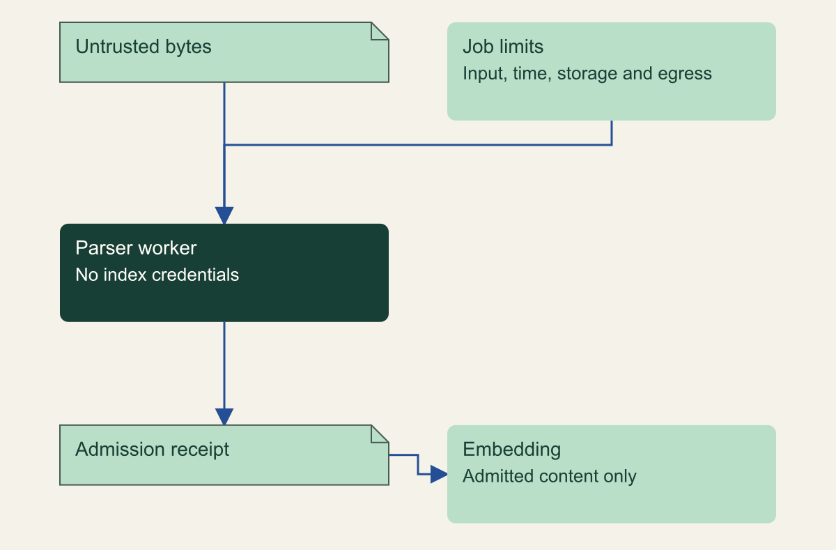 An untrusted document enters a job-limited parser; a separate admission receipt is required before content reaches embedding.