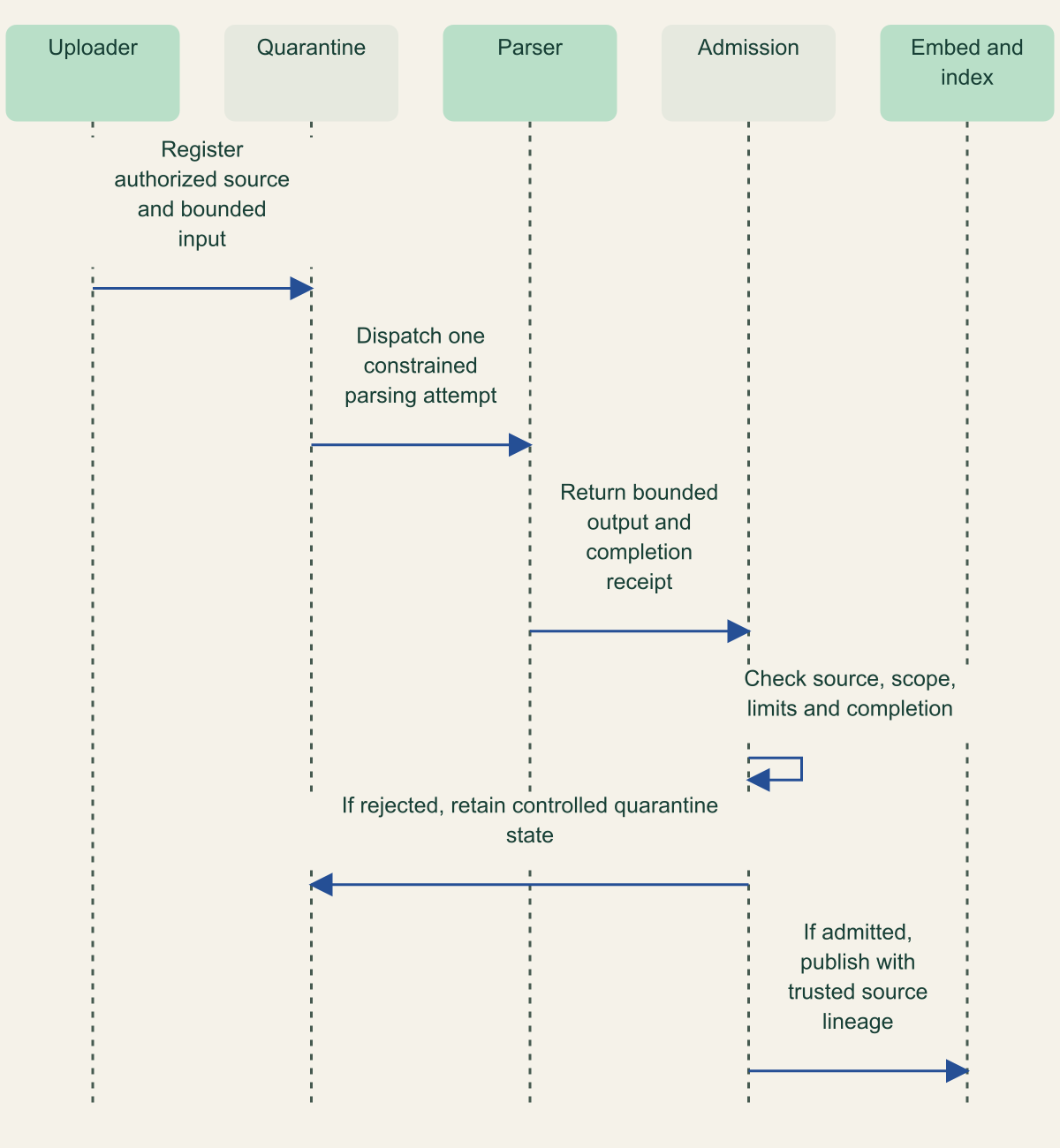 Sequence from upload and quarantine through isolated parsing to accept or reject, with only admitted output passed to embedding and indexing.