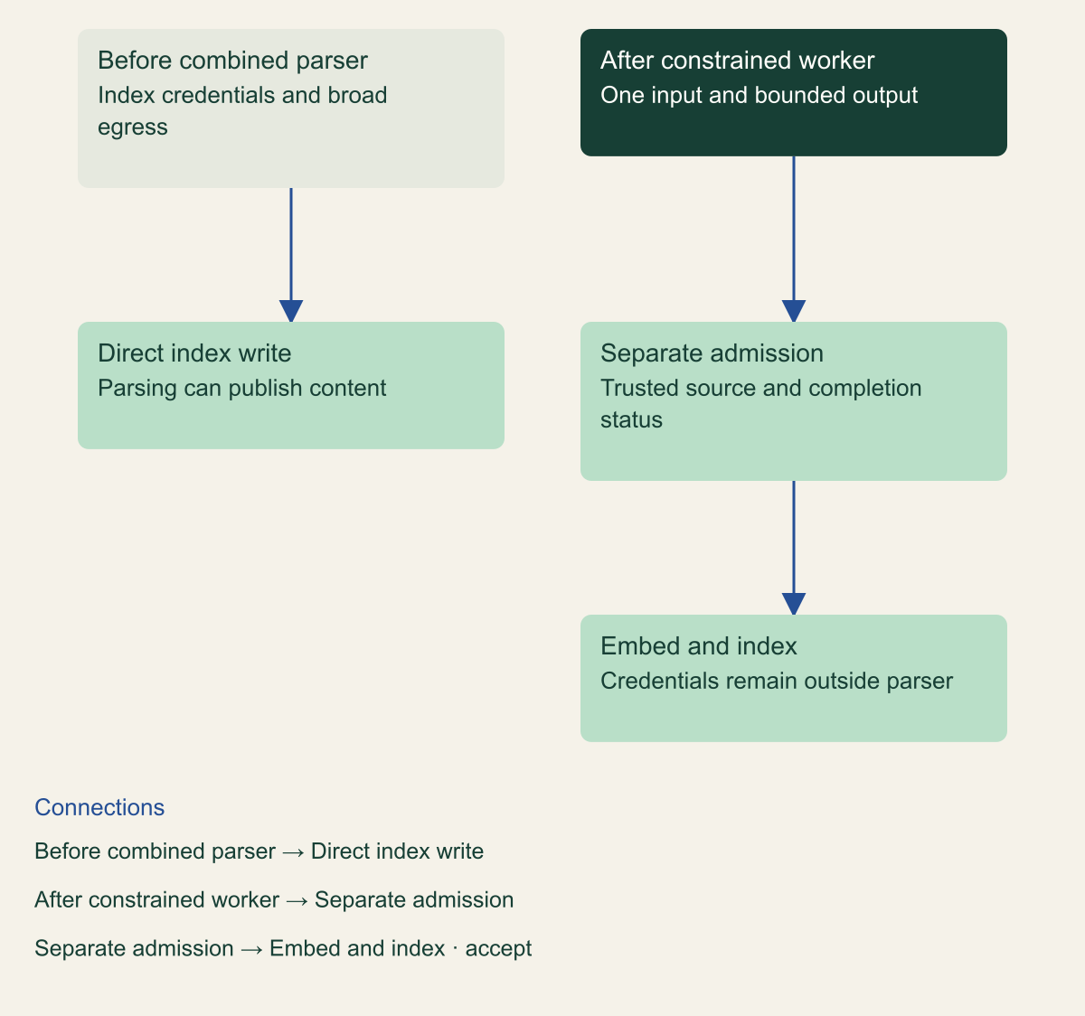 Conceptual comparison of a parser sharing index credentials and network access with a one-job worker whose output is separately admitted.