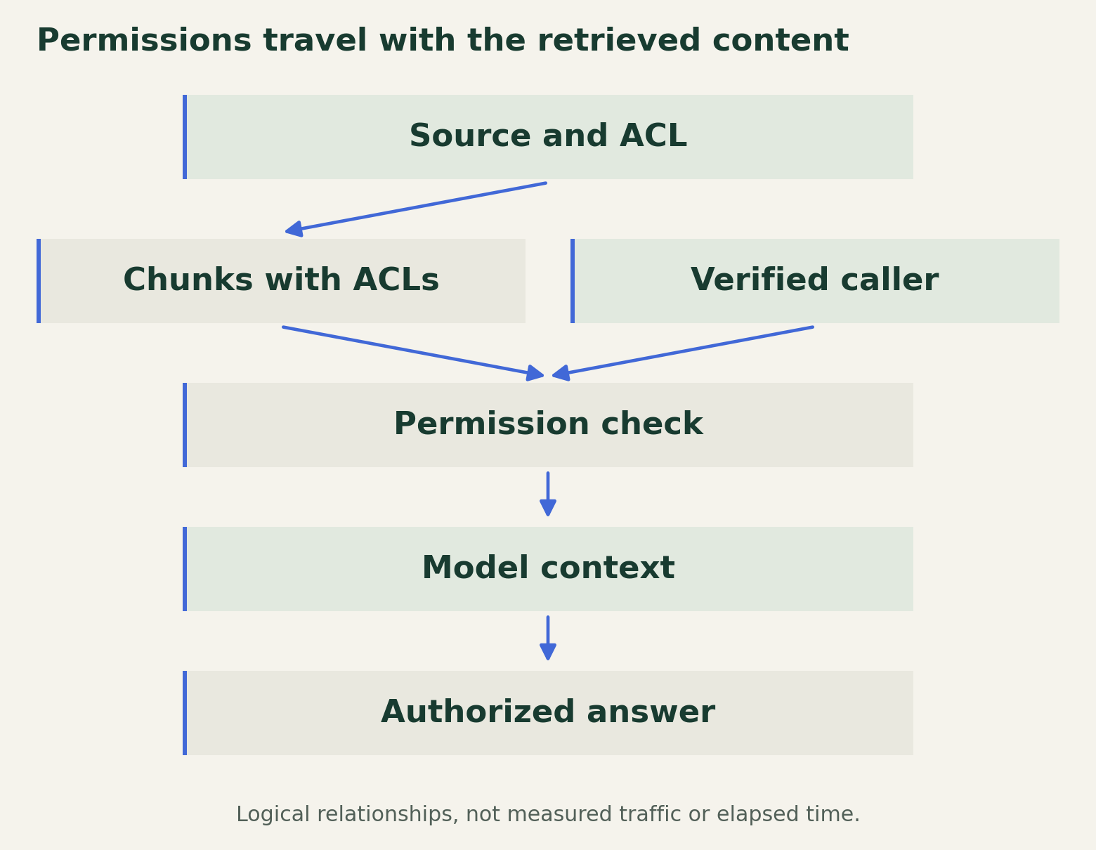 Source permissions are copied onto searchable chunks. The authenticated caller's permission check filters those chunks before generation, while source access changes require synchronization.