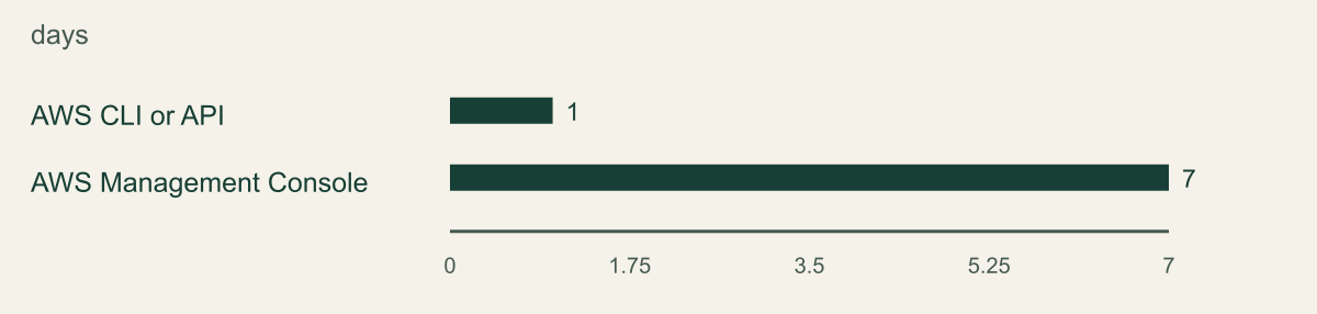 RDS DB instance creation defaults differ. Documented default retention for a newly created RDS DB instance when the caller does not set the field. Not restore defaults, Aurora defaults or a measured recovery interval.