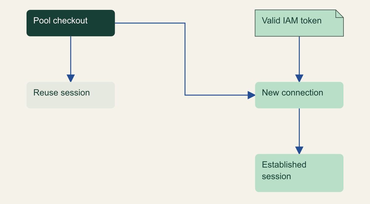 A pool checkout reuses an existing session or opens a new connection, and only the new connection requires a valid IAM token.