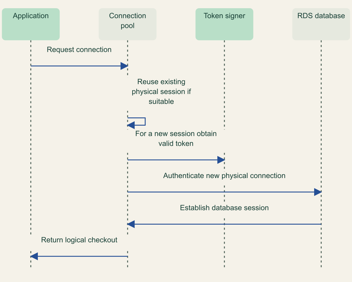 An existing physical database session can be reused without re-authentication; a new connection requires a valid token.