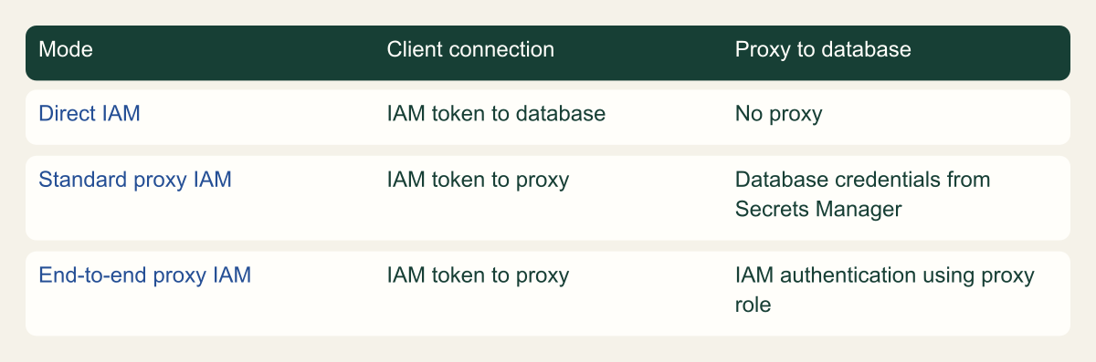 Standard proxy IAM uses database passwords on the second leg, while end-to-end IAM uses IAM authentication on both legs.