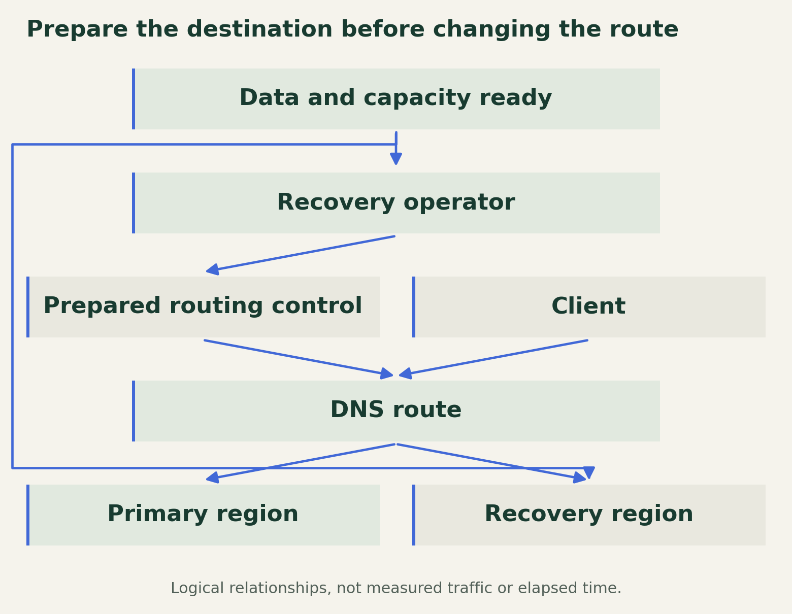 An operator changes a prepared routing control. Clients reach either the primary or recovery region through DNS, while a separate readiness check confirms the recovery region's data and capacity before traffic moves.