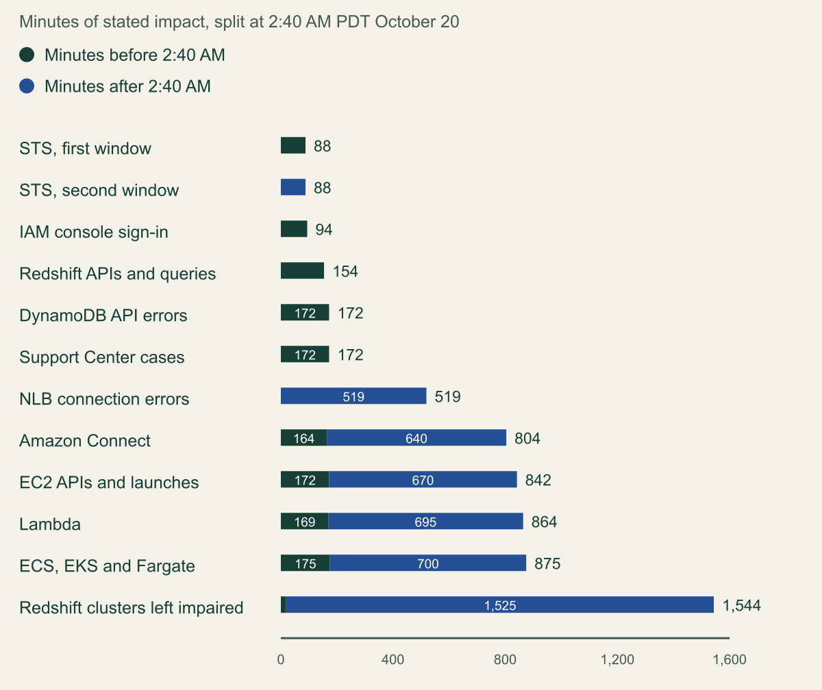 Stacked horizontal bars of impact minutes for twelve service windows, split at 2:40 AM PDT. Windows that ended before the split are 88 to 172 minutes. NLB is 519 minutes, all after. Connect, EC2, Lambda and ECS total 804 to 875 minutes, of which 640 to 700 fall after 2:40 AM. Impaired Redshift clusters total 1,544 minutes, 1,525 after.