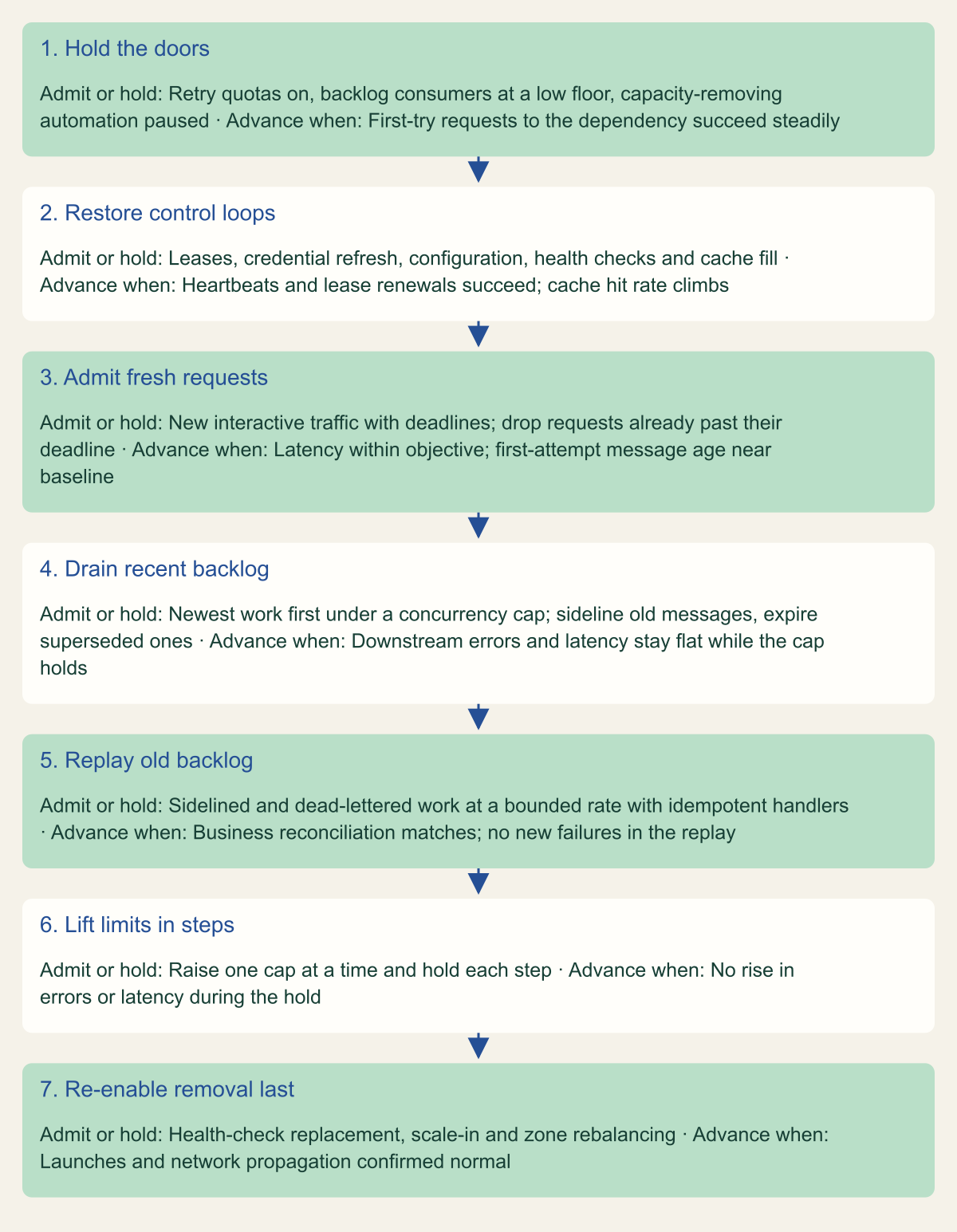 Seven-step flowchart: hold the doors with retry quotas and paused automation; restore control loops; admit fresh requests with deadlines; drain recent backlog newest first under a cap; replay old and dead-lettered work at a bounded rate; lift limits in steps; re-enable health-check replacement and scale-in last. Each step lists what to admit and the signal for advancing.