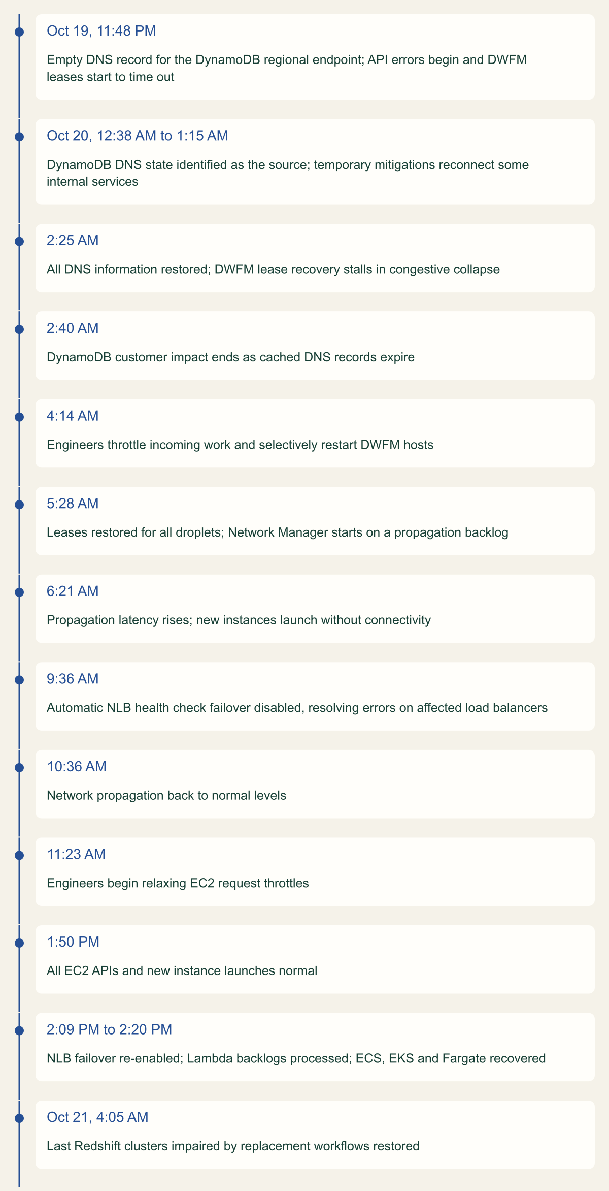 Timeline of thirteen events from the empty DNS record at 11:48 PM on October 19 through DWFM congestive collapse, host restarts at 4:14 AM, the Network Manager backlog, NLB failover being disabled at 9:36 AM, throttles relaxing from 11:23 AM, EC2 recovery at 1:50 PM and the last Redshift clusters at 4:05 AM on October 21.