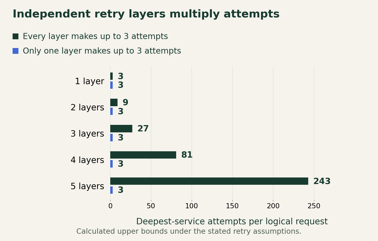 A grouped bar chart compares deepest-service attempts for one through five layers. When every layer retries the values are 3, 9, 27, 81, and 243. When only one layer retries the value remains 3.