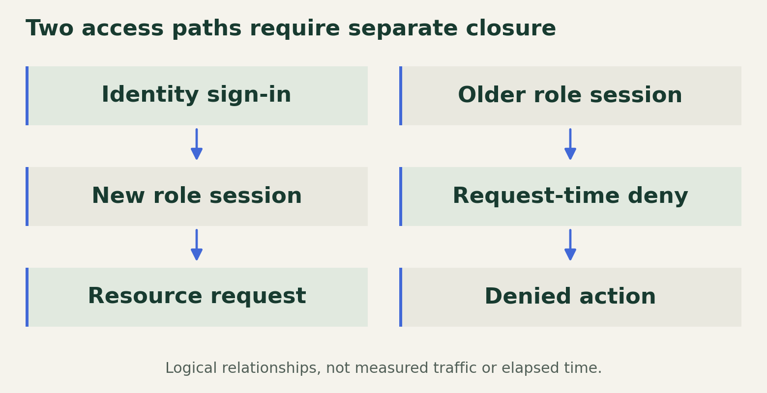 An identity shutdown blocks new authentication, while a separate AWS permission deny addresses existing role sessions. Verification must cover both lanes.
