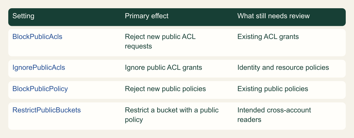 The four public-access controls have different effects. How can you block public S3 access while keeping the application working?