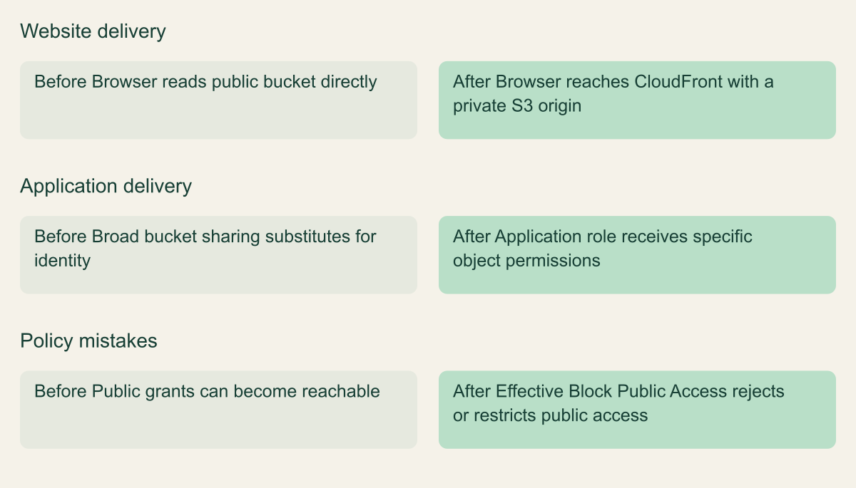 Preserve approved delivery while removing public origin access. How can you block public S3 access while keeping the application working?