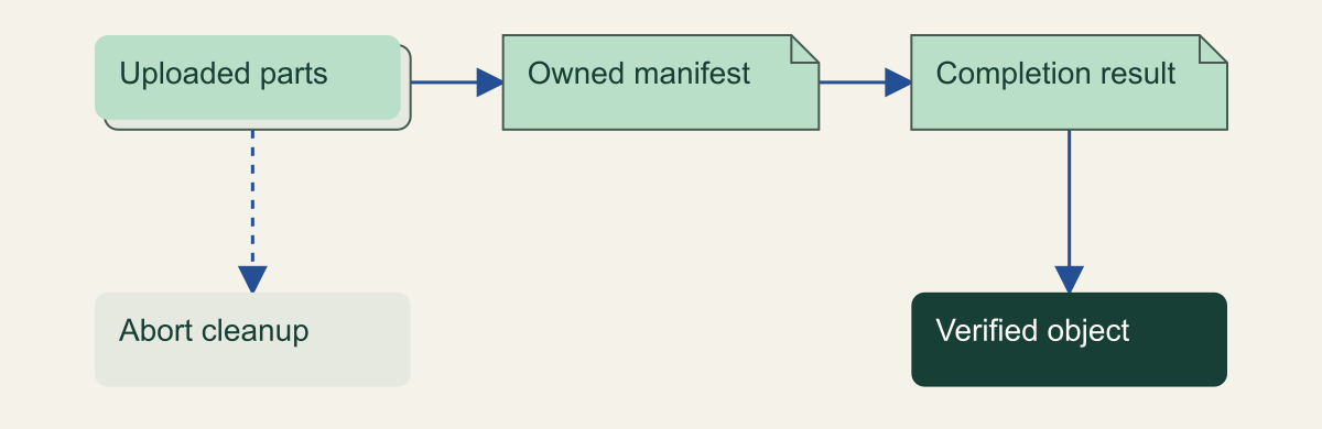 Uploaded parts populate an owned manifest; the full completion result precedes object verification, while abandoned uploads follow a cleanup branch.