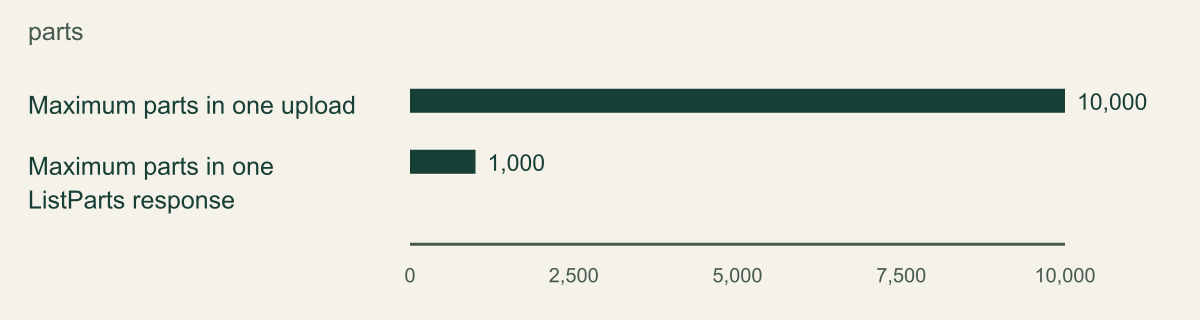 S3 allows 10000 parts per multipart upload and at most 1000 parts per ListParts response; at least ten responses are needed at the maximum upload size.