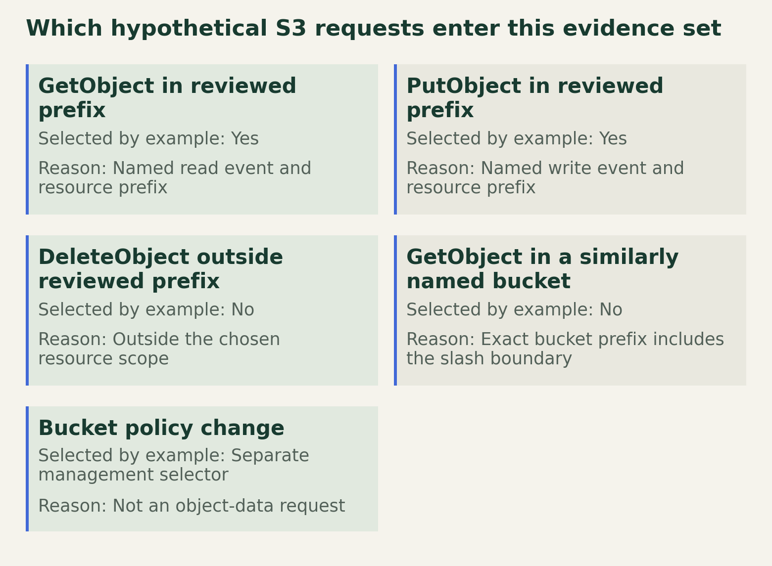 A matrix separates object reads, writes and deletes in the selected prefix from operations outside it and bucket management events.