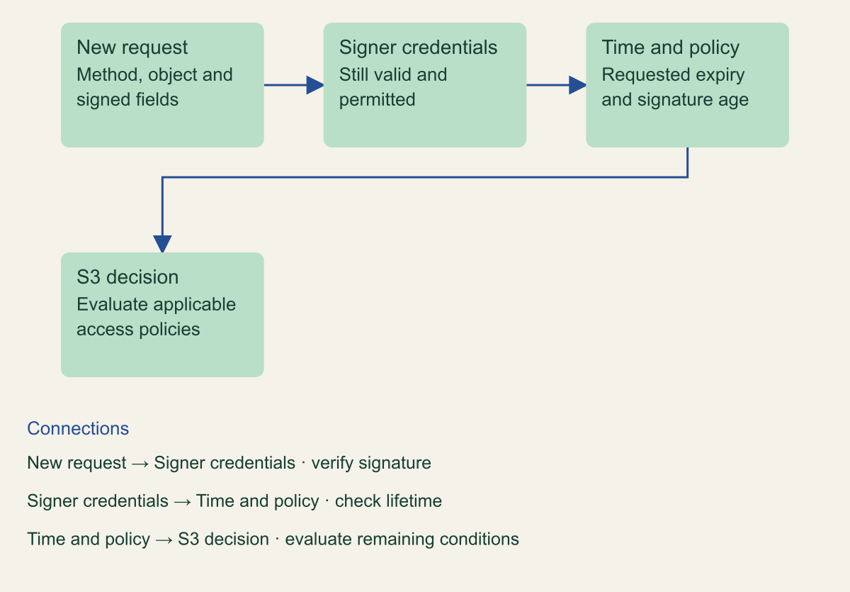 A new S3 request must satisfy the signed request scope, credential validity, time limits and applicable policies.