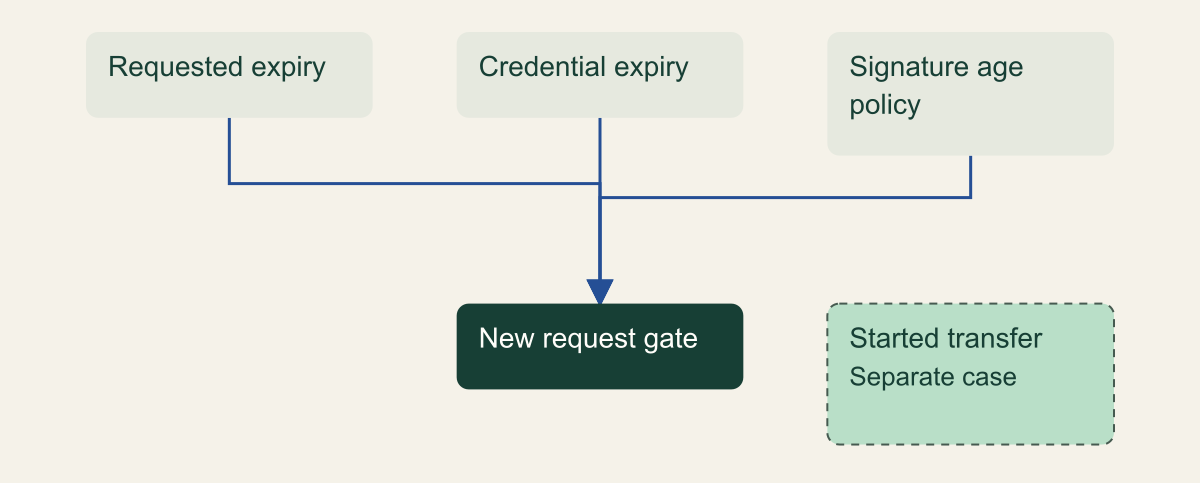 Requested expiry, credential expiry and signature-age policy converge on the gate for a new S3 request. An already-started transfer is shown separately.