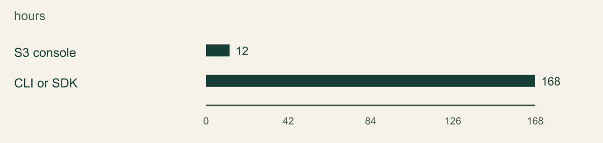 S3 documents maximum requested lifetimes of 12 hours through the console and 168 hours through a CLI or SDK; credential expiry and policy may shorten effective access.