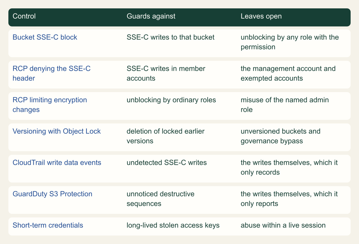 Matrix of seven controls with what each guards against and what it leaves open: bucket SSE-C block, RCP header deny, restriction on encryption changes, versioning with Object Lock, CloudTrail write data events, GuardDuty S3 Protection and short-term credentials.