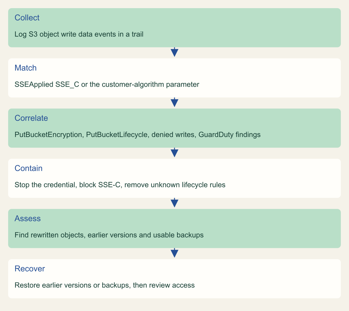 Flowchart of six steps: collect S3 write data events, match SSE_C or the customer-algorithm parameter, correlate with bucket changes and GuardDuty findings, contain by stopping the credential, blocking SSE-C and removing unknown lifecycle rules, assess rewritten objects, earlier versions and backups, then recover from earlier versions or backups.