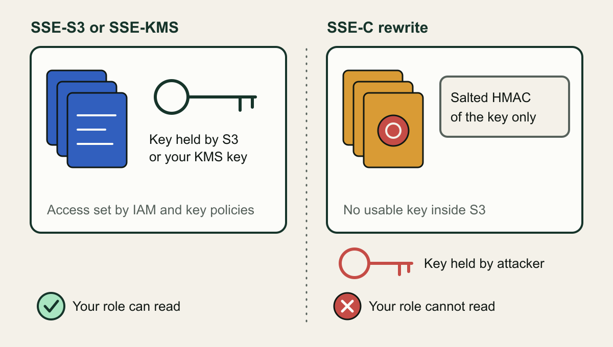 Two panels. Left: blue objects encrypted with SSE-S3 or SSE-KMS sit in a bucket with the key held by S3 or a KMS key, and your role can read them. Right: amber objects rewritten with SSE-C carry a red seal; S3 holds only a salted HMAC of the key, the key itself sits outside the bucket with the attacker, and your role cannot read.