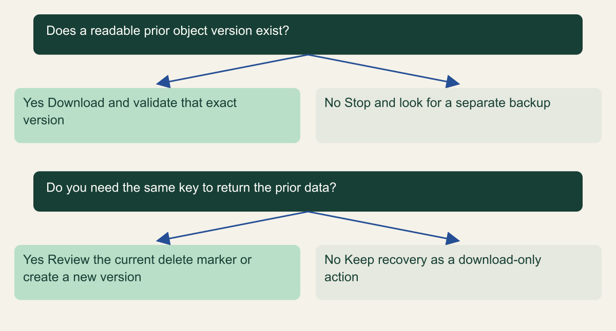 Choose a download or current-object recovery. How do you recover one deleted S3 object without deleting the remaining version?