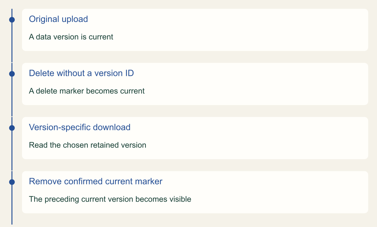 A delete marker can cover a retained data version. How do you recover one deleted S3 object without deleting the remaining version?