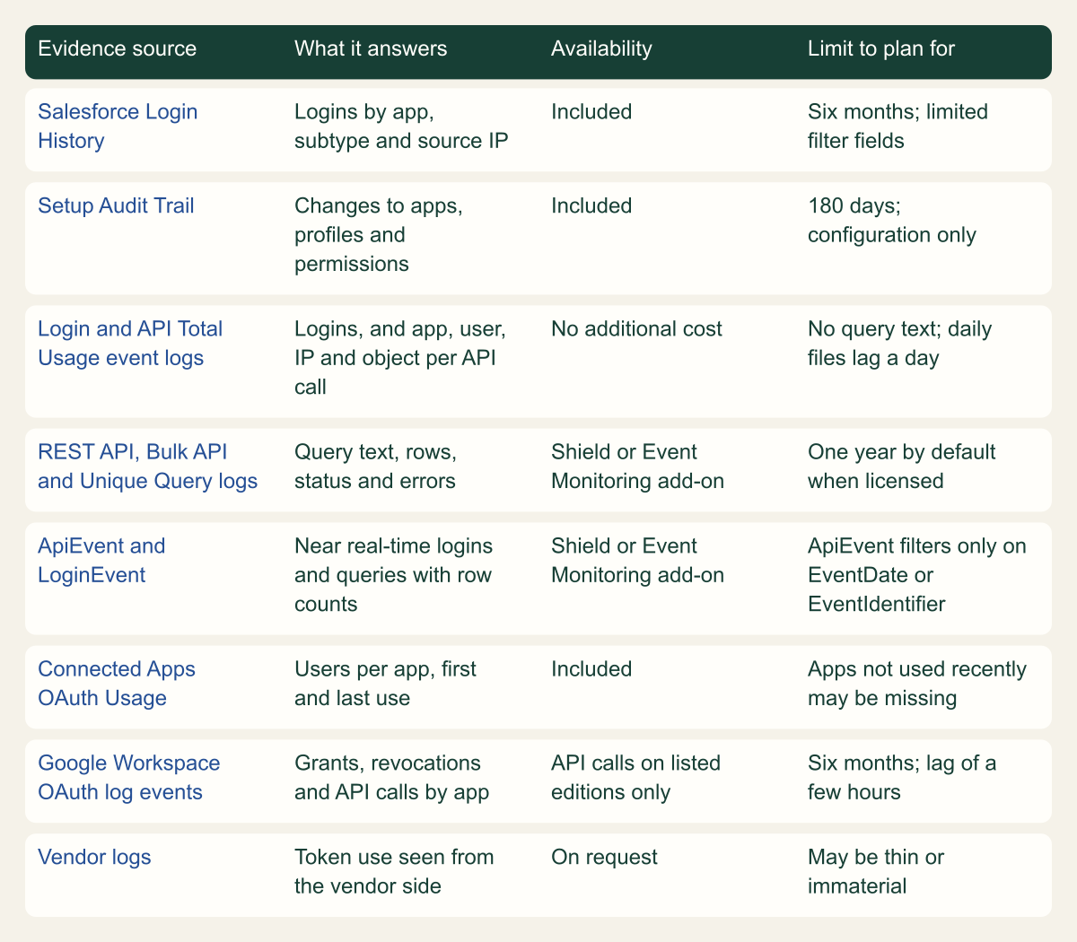 Matrix of eight evidence sources with what each answers, its availability and the limit to plan for: Salesforce Login History, Setup Audit Trail, the free Login and API Total Usage event logs, the paid REST API, Bulk API and Unique Query logs, real-time ApiEvent and LoginEvent, the Connected Apps OAuth Usage page, Google Workspace OAuth log events, and vendor logs.
