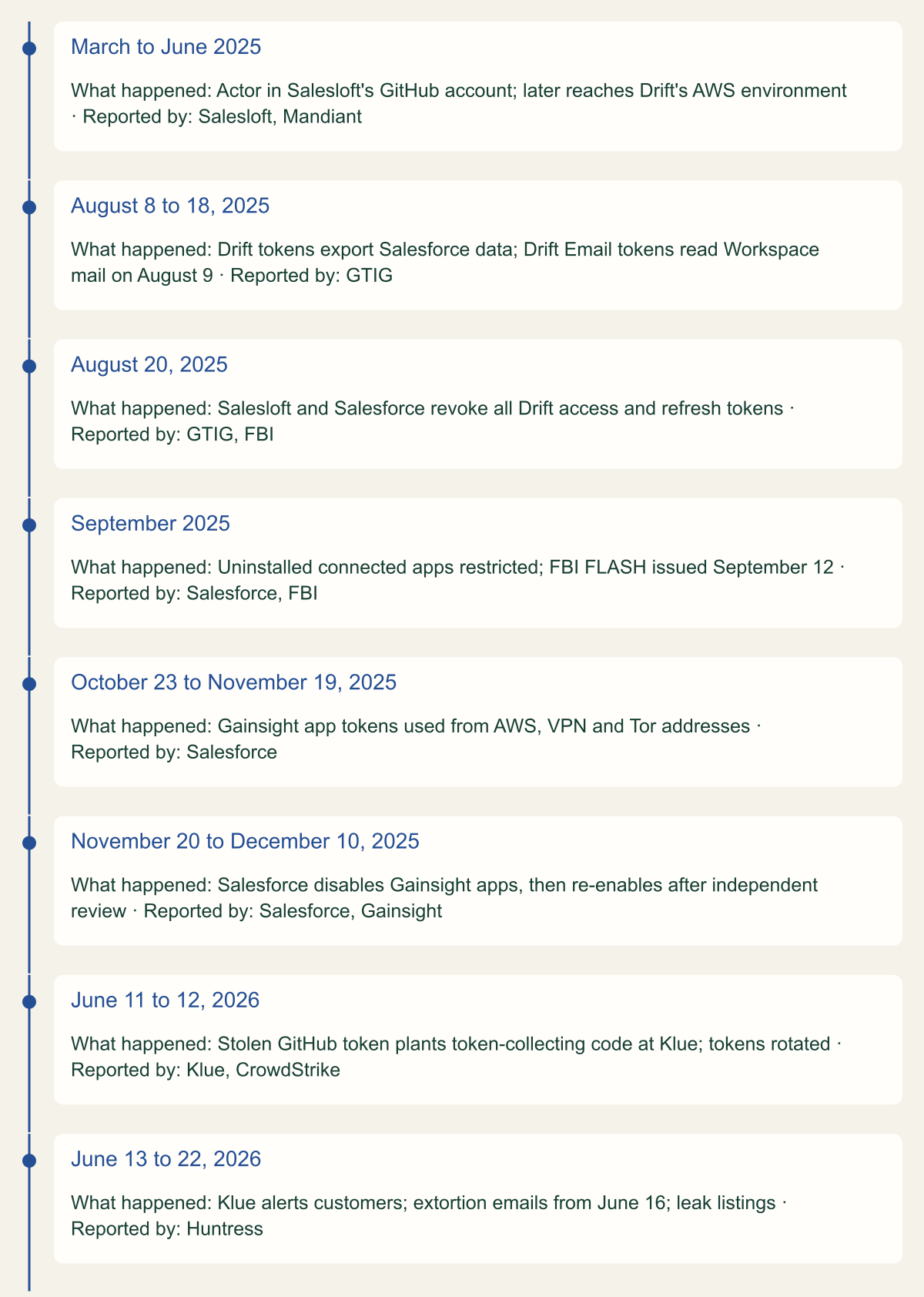 Timeline of eight events: Salesloft GitHub access from March to June 2025; Drift tokens used against Salesforce from August 8 to 18, 2025 and Workspace mail on August 9; revocation on August 20; the uninstalled connected app restriction and the FBI FLASH in September 2025; Gainsight token activity from October 23 to November 19; Salesforce disabling and re-enabling Gainsight between November 20 and December 10; the Klue token theft and rotation on June 11 and 12, 2026; and Klue's customer alert, extortion emails and leak listings from June 13 to 22.