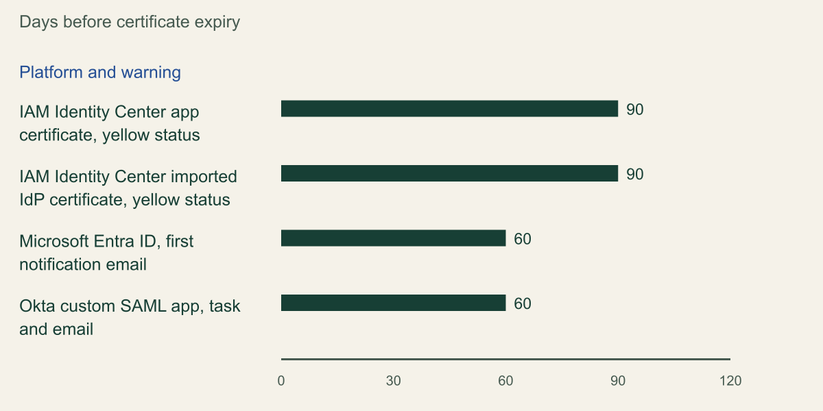 Horizontal bar chart of the earliest documented expiry warning in days before a SAML signing certificate expires: IAM Identity Center application certificate yellow status 90, IAM Identity Center imported identity provider certificate yellow status 90, Microsoft Entra ID first notification email 60, Okta Admin Console task and email 60. Google is not shown because it documents no advance warning.