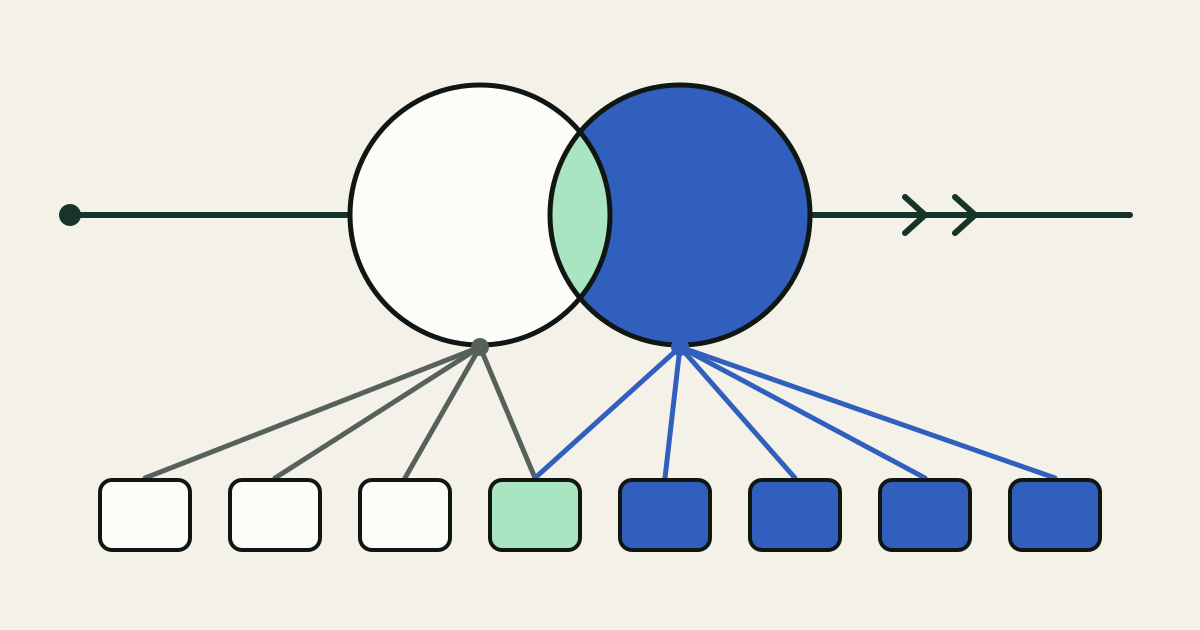 Two large overlapping circles sit on a horizontal spruce track, a white one on the left and a blue one on the right with a mint lens where they overlap. Below, a row of eight small blocks is wired up to them: three white blocks to the white circle, four blue blocks to the blue circle and one mint block to both.